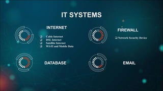IT SYSTEMS
Cable Internet
DSL Internet
Satellite Internet
WI-FI and Mobile Data
Network Security Device
INTERNET
DATABASE
FIREWALL
EMAIL