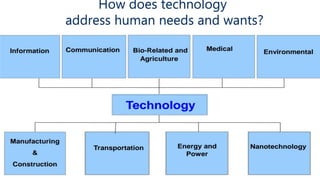 How does technology
address human needs and wants?
 