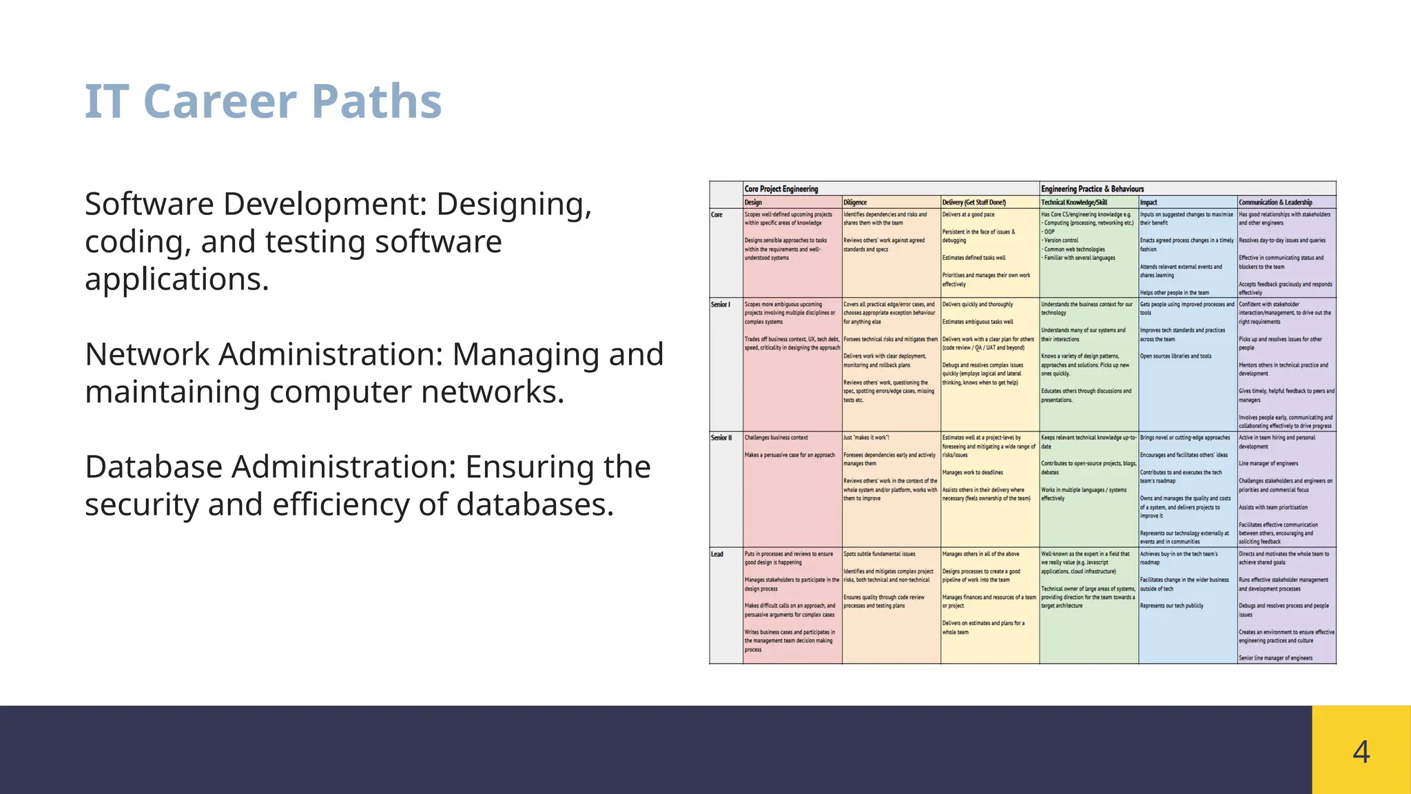 4
IT Career Paths
Software Development: Designing,
coding, and testing software
applications.
Network Administration: Managing and
maintaining computer networks.
Database Administration: Ensuring the
security and efficiency of databases.
 