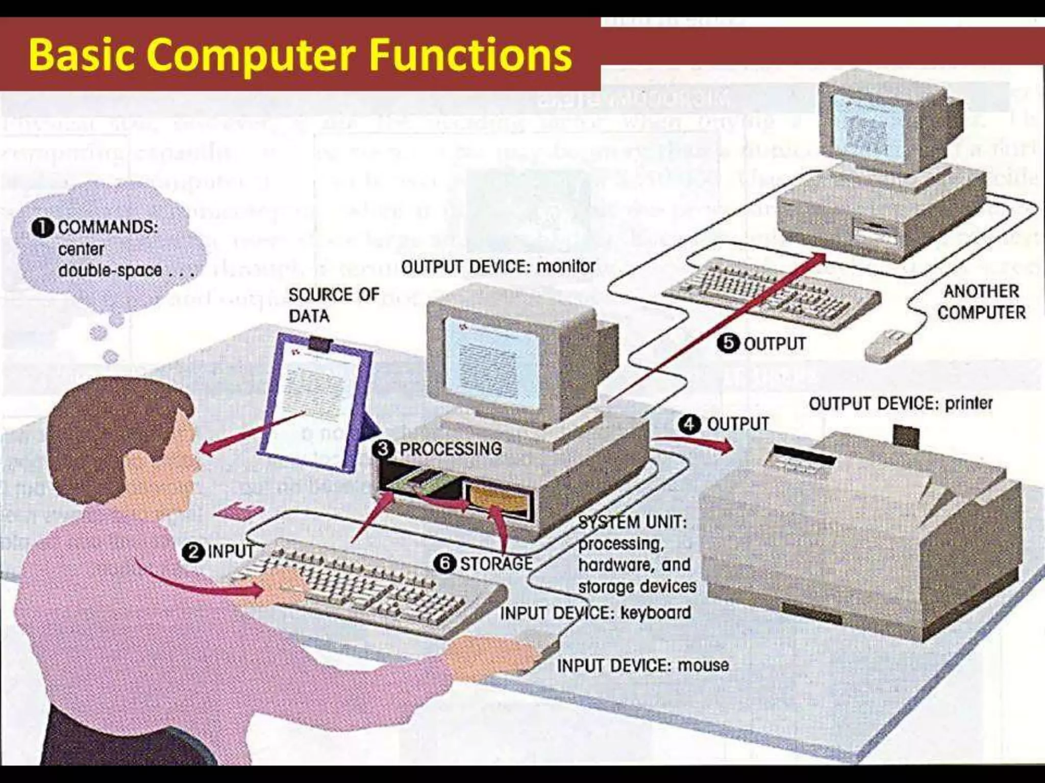 Information technology - Types of computer & Input - Output Devices | PPT