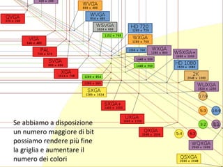 Se abbiamo a disposizione un numero maggiore di bit possiamo rendere più fine la griglia e aumentare il numero dei colori 