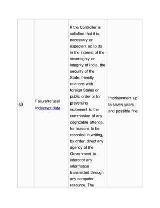 69
Failure/refusal
todecrypt data
If the Controller is
satisfied that it is
necessary or
expedient so to do
in the interest of the
sovereignty or
integrity of India, the
security of the
State, friendly
relations with
foreign Stales or
public order or for
preventing
incitement to the
commission of any
cognizable offence,
for reasons to be
recorded in writing,
by order, direct any
agency of the
Government to
intercept any
information
transmitted through
any computer
resource. The
Imprisonment up
to seven years
and possible fine.
 