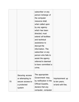 subscriber or any
person incharge of
the computer
resource shall,
when called upon
by any agency
which has been
directed, must
extend all facilities
and technical
assistance to
decrypt the
information. The
subscriber or any
person who fails to
assist the agency
referred is deemed
to have committed a
crime.
70
Securing access
or attempting to
secure access to
a protected
system
The appropriate
Government may,
by notification in the
Official Gazette,
declare that any
computer, computer
Imprisonment up
to ten years,
or/and with fine.
 