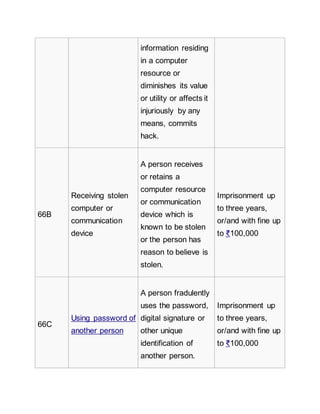 information residing
in a computer
resource or
diminishes its value
or utility or affects it
injuriously by any
means, commits
hack.
66B
Receiving stolen
computer or
communication
device
A person receives
or retains a
computer resource
or communication
device which is
known to be stolen
or the person has
reason to believe is
stolen.
Imprisonment up
to three years,
or/and with fine up
to ₹100,000
66C
Using password of
another person
A person fradulently
uses the password,
digital signature or
other unique
identification of
another person.
Imprisonment up
to three years,
or/and with fine up
to ₹100,000
 