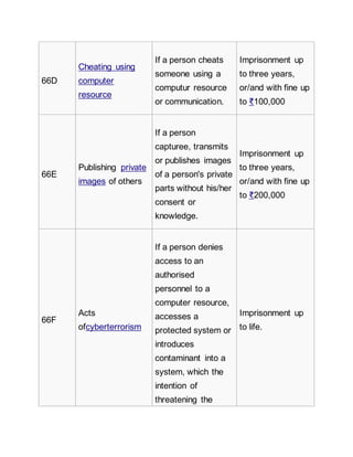 66D
Cheating using
computer
resource
If a person cheats
someone using a
computur resource
or communication.
Imprisonment up
to three years,
or/and with fine up
to ₹100,000
66E
Publishing private
images of others
If a person
capturee, transmits
or publishes images
of a person's private
parts without his/her
consent or
knowledge.
Imprisonment up
to three years,
or/and with fine up
to ₹200,000
66F
Acts
ofcyberterrorism
If a person denies
access to an
authorised
personnel to a
computer resource,
accesses a
protected system or
introduces
contaminant into a
system, which the
intention of
threatening the
Imprisonment up
to life.
 
