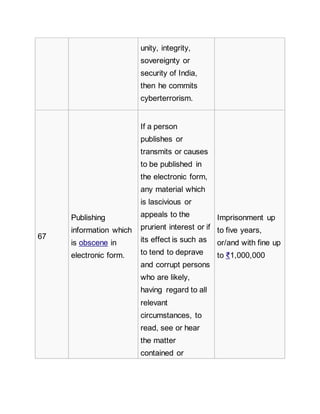 unity, integrity,
sovereignty or
security of India,
then he commits
cyberterrorism.
67
Publishing
information which
is obscene in
electronic form.
If a person
publishes or
transmits or causes
to be published in
the electronic form,
any material which
is lascivious or
appeals to the
prurient interest or if
its effect is such as
to tend to deprave
and corrupt persons
who are likely,
having regard to all
relevant
circumstances, to
read, see or hear
the matter
contained or
Imprisonment up
to five years,
or/and with fine up
to ₹1,000,000
 