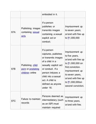 embodied in it.
67A
Publishing images
containing sexual
acts
If a person
publishes or
transmits images
containing a sexual
explicit act or
conduct.
Imprisonment up
to seven years,
or/and with fine up
to ₹1,000,000
67B
Publishing child
porn or predating
children online
If a person
captures, publishes
or transmits images
of a child in a
sexually explicit act
or conduct. If a
person induces a
child into a sexual
act. A child is
defined as anyone
under 18.
Imprisonment up
to five years,
or/and with fine up
to ₹1,000,000 on
first conviction.
Imprisonment up
to seven years,
or/and with fine up
to ₹1,000,000on
second conviction.
67C
Failure to maintain
records
Persons deemed as
intermediatary (such
as an ISP) must
maintain required
Imprisonment up
to three years,
or/and with fine.
 
