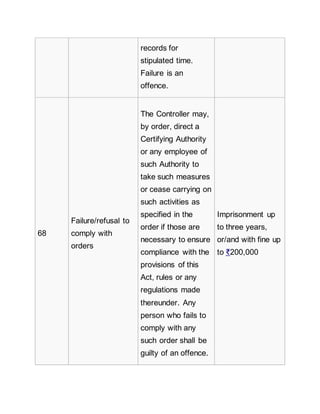 records for
stipulated time.
Failure is an
offence.
68
Failure/refusal to
comply with
orders
The Controller may,
by order, direct a
Certifying Authority
or any employee of
such Authority to
take such measures
or cease carrying on
such activities as
specified in the
order if those are
necessary to ensure
compliance with the
provisions of this
Act, rules or any
regulations made
thereunder. Any
person who fails to
comply with any
such order shall be
guilty of an offence.
Imprisonment up
to three years,
or/and with fine up
to ₹200,000
 