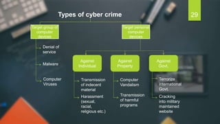 Types of cyber crime
Target group of
computer
devices
Target personal
computer
devices
Against
Individual
Against
Property
Against
Govt.
Denial of
service
Malware
Computer
Viruses
Transmission
of indecent
material
Harassment
(sexual,
racial,
religious etc.)
Computer
Vandalism
Transmission
of harmful
programs
Terrorize
international
Govt.
Cracking
into military
maintained
website
29
 