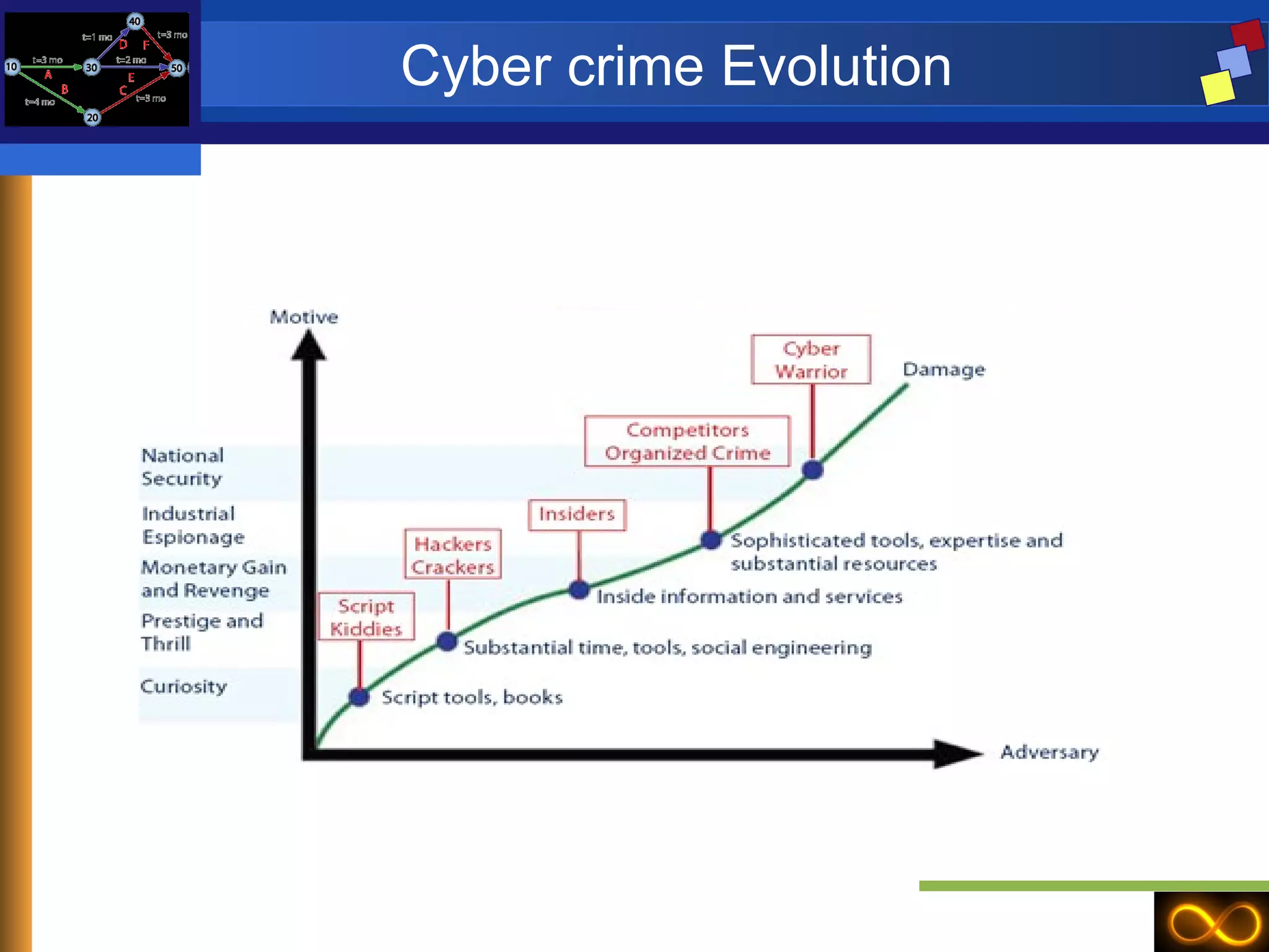 Cyber crime Evolution 