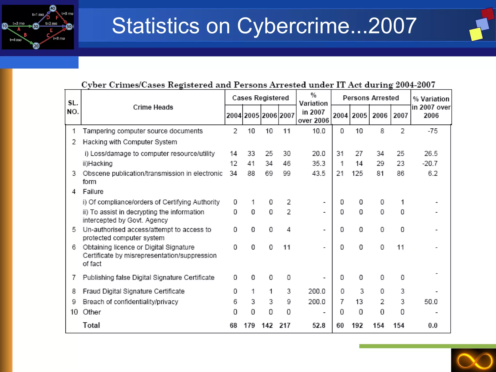 Statistics on Cybercrime...2007 