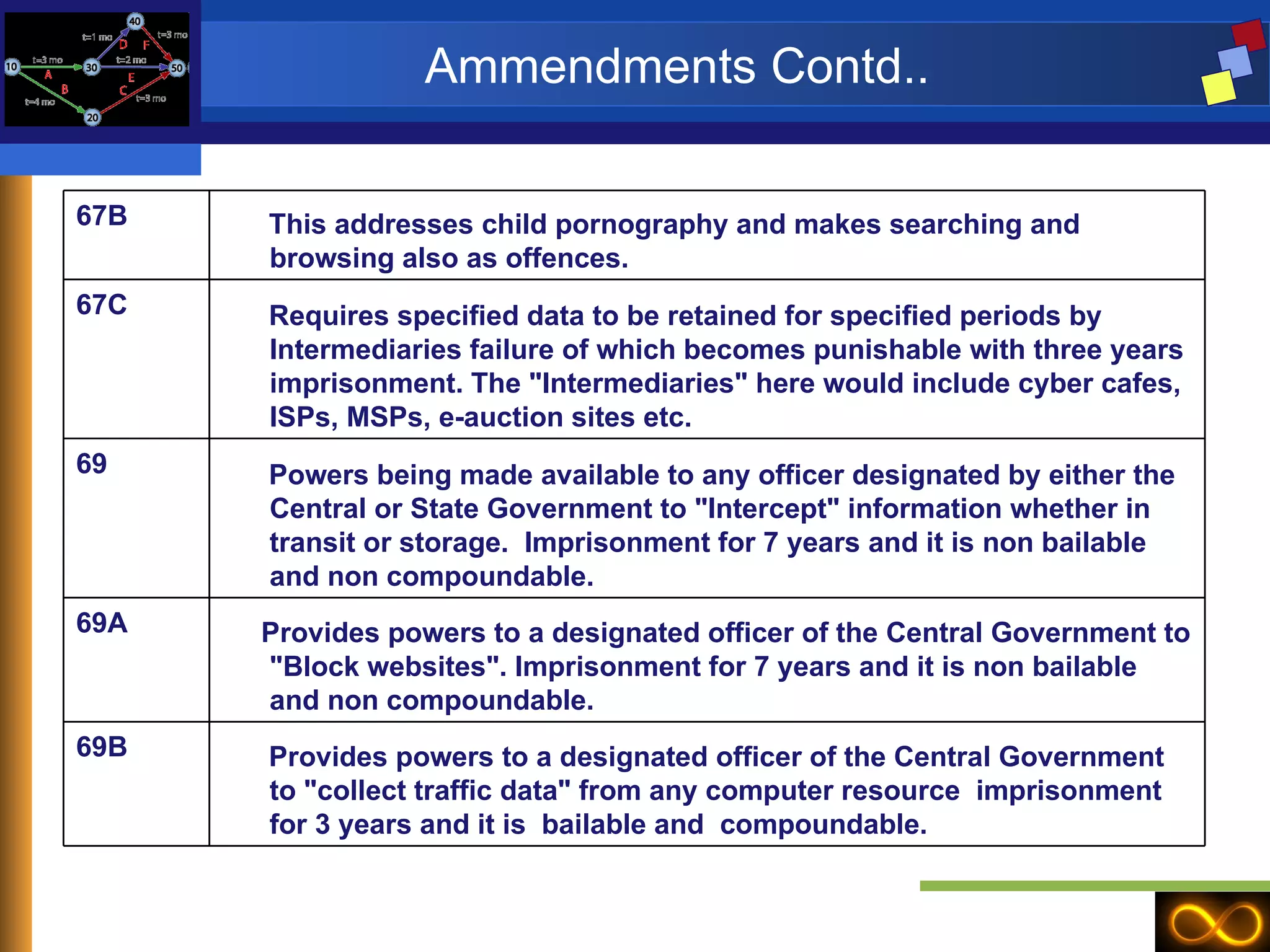 Ammendments Contd.. 67B This addresses child pornography and makes searching and browsing also as offences. 67C Requires specified data to be retained for specified periods by Intermediaries failure of which becomes punishable with three years imprisonment. The "Intermediaries" here would include cyber cafes, ISPs, MSPs, e-auction sites etc.  69 Powers being made available to any officer designated by either the Central or State Government to "Intercept" information whether in transit or storage.  Imprisonment for 7 years and it is non bailable and non compoundable. 69A Provides powers to a designated officer of the Central Government to "Block websites". Imprisonment for 7 years and it is non bailable and non compoundable. 69B Provides powers to a designated officer of the Central Government to "collect traffic data" from any computer resource  imprisonment for 3 years and it is  bailable and  compoundable. 