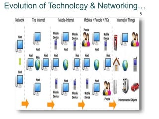 5
Evolution of Technology & Networking…
 