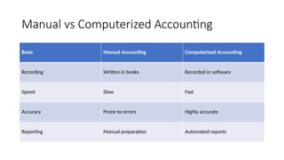 Manual vs Computerized Accounting
Basis Manual Accounting Computerized Accounting
Recording Written in books Recorded in software
Speed Slow Fast
Accuracy Prone to errors Highly accurate
Reporting Manual preparation Automated reports
 