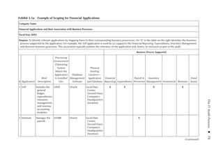 The
IT
Audit
Process 
◾ 
73
Exhibit 3.5a  Example of Scoping for Financial Applications
Company Name
Financial Applications and their Association with Business Processes
Fiscal Year 20XX
Purpose: To identify relevant applications by mapping them to their corresponding business process(es). An “X” in the table on the right identifies the business
process supported by the application. For example, the SAP application is used by (or supports) the Financial Reporting, Expenditures, Inventory Management,
and Revenue business processes. This association typically justifies the relevance of the application and, hence, its inclusion as part of the audit.
Business Process Supported
# Application
Brief
Description
Processing
Environment
(Operating
System
Where the
Application
Is Installed
On)
Database
Management
Software
Physical
Hosting
Location––
Application
and Database
Financial
Reporting Expenditures
Payroll 
Personnel
Inventory
Management Investment Revenue
Fixed
Assets
1 SAP Includes the
general
ledger,
expenditures,
inventory
management,
and revenue
accounting
modules.
UNIX Oracle Local Data
Center,
Second Floor;
Company’s
Headquarters
[location]
X X X X
2 Infinium Manages the
payroll.
AS/400 Oracle Local Data
Center,
Second Floor;
Company’s
Headquarters
[location]
X
(Continued)
 