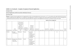 74 
◾ 
Information
Technology
Control
and
Audit
Exhibit 3.5a (Continued)  Example of Scoping for Financial Applications
Company Name
Financial Applications and their Association with Business Processes
Fiscal Year 20XX
Purpose: To identify relevant applications by mapping them to their corresponding business process(es). An X in the table on the right identifies the business
process supported by the application. For example, the SAP application is used by (or supports) the Financial Reporting, Expenditures, Inventory Management,
and Revenue business processes. This association typically justifies the relevance of the application and, hence, its inclusion as part of the audit.
Business Process Supported
# Application
Brief
Description
Processing
Environment
(Operating
System
Where the
Application
Is Installed
On)
Database
Management
Software
Physical
Hosting
Location––
Application
and Database
Financial
Reporting Expenditures
Payroll 
Personnel
Inventory
Management Investment Revenue
Fixed
Assets
3 APS/2 Manages
investments.
Windows Oracle Local Data
Center,
Second Floor;
Company’s
Headquarters
[location]
X
4 Timberline Manages long
term and
fixed assets.
Windows Oracle Local Data
Center,
Second Floor;
Company’s
Headquarters
[location]
X
 