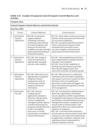 The IT Audit Process  ◾  75
Exhibit 3.5b  Example of Scoping for General Computer Control Objectives and
Activities
Company Name
General Computer Controls Objectives and Activities Selected
Fiscal Year 20XX
# IT Area Control Objective Control Activity
1 Information
Systems
Operations
ISO 1.00 - IT operations
support adequate
scheduling, execution,
monitoring, and continuity
of systems, programs, and
processes to ensure the
complete, accurate, and valid
processing and recording of
financial transactions.
ISO 1.01 - Batch and/or online processing is
defined, timely executed, and monitored
for successful completion.
ISO 1.02 - Exceptions identified on batch
and/or online processing are timely
reviewed and corrected to ensure
accurate, complete, and authorized
processing of financial information.
2 Information
Systems
Operations
ISO 2.00 - The storage of
financial information is
appropriately managed,
accurate, and complete.
ISO 2.02 - Automated backup tools have
been implemented to manage retention
data plans and schedules.
ISO 2.04 - Tests for the readability of
backups are performed on a periodic
basis. Results support timely and
successful restoration of backed up data.
3 Information
Systems
Operations
ISO 3.00 - Physical access is
appropriately managed to
safeguard relevant
components of the IT
infrastructure and the
integrity of financial
information.
ISO 3.02 - Physical access is authorized,
monitored, and restricted to individuals
who require such access to perform their
job duties. Entry of unauthorized
personnel is supervised and logged. The
log is maintained and regularly reviewed
by IT management.
4 Information
Security
ISEC 1.00 - Security
configuration of
applications, databases,
networks, and operating
systems is adequately
managed to protect against
unauthorized changes to
programs and data that may
result in incomplete,
inaccurate, or invalid
processing or recording of
financial information.
ISEC 1.02 - Formal policies and procedures
define the organization’s information
security objectives and the responsibilities
of employees with respect to the protection
and disclosure of informational resources.
Management monitors compliance with
security policies and procedures, and
agreement to these are evidenced by the
signature of employees.
ISEC 1.06 - Consistent with information
security policies and procedures, local and
remote users are required to authenticate
to applications, databases, networks, and
operating systems via passwords to
enhance computer security.
(Continued)
 