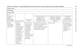 88 
◾ 
Information
Technology
Control
and
Audit
Exhibit 3.8 (Continued)  Example Supporting Documentation of the General Computer Control Findings Identified
Company Name
GCC Findings
Fiscal Year 20XX
No./IT
Environment—IT
Area/W/P
Reference #
Where Finding
Was Identified Control Objective
Failed Control
Activity
Brief Description of Finding
Communicated to
Management in
[W/P Reference # of IT
Management Letter]
Classification of Finding as a
Deficiency (Design or
Operating), Significant
Deficiency, or Material
Weakness
Finding Mitigated
By Other
Compensating
General Controls?
(If So, List Control.)
2/UNIX––
Information
Security/W/P
Reference #
ISEC 2.00 -
Adequate
security is
implemented to
protect against
unauthorized
access and
modifications of
systems and
information,
resulting in the
processing or
recording of
incomplete,
inaccurate, or
invalid
information.
ISEC 2.03 - User
account access
privileges are
periodically
reviewed by
systems and
application
owners to
determine
whether they are
reasonable and/
or remain
appropriate.
We noted no formal access
reviews were performed by
IT personnel and/or
business/application owners
for the relevant financial
applications in scope.
Same as above. [List the general
controls identified
(and successfully
tested) that can
mitigate or
compensate the
finding.]
(Continued)
 