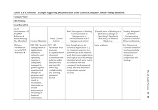 The
IT
Audit
Process 
◾ 
89
Exhibit 3.8 (Continued)  Example Supporting Documentation of the General Computer Control Findings Identified
Company Name
GCC Findings
Fiscal Year 20XX
No./IT
Environment—IT
Area/W/P
Reference #
Where Finding
Was Identified Control Objective
Failed Control
Activity
Brief Description of Finding
Communicated to
Management in
[W/P Reference # of IT
Management Letter]
Classification of Finding as a
Deficiency (Design or
Operating), Significant
Deficiency, or Material
Weakness
Finding Mitigated
By Other
Compensating
General Controls?
(If So, List Control.)
3/Linux––
Information
Security/W/P
Reference #
ISEC 1.00 - Security
configuration of
applications,
databases,
networks, and
operating
systems is
adequately
managed to
protect against
unauthorized
changes to
programs and
data that may
result in
incomplete,
inaccurate, or
invalid
processing or
recording of
financial
information.
ISEC 1.07 -
Passwords must
promote
acceptable levels
of security
(consistent with
policies and/or
best industry
practices) by
enforcing
confidentiality
and a strong
password
format.
Even though access to
[Financial Application 1, 2,
etc.] requires users to first
authenticate at the network
level, there were application-
level logical security settings
identified which were not in
accordance with the
company’s local password
policy, and may therefore
not promote optimal
security.
Same as above. [List the general
controls identified
(and successfully
tested) that can
mitigate or
compensate the
finding.]
 