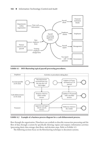 102  ◾  Information Technology Control and Audit
flow through the organization. Flowcharts use symbols to describe transaction processing and the
flow of data through a system by specifically showing: inputs and outputs; information activities
(­
processing data); data storage; data flows; and decision steps. Refer to Exhibit 4.3.
The following sections focus on the flowcharting technique to document systems.
Departments
within
organization
Human
resources and
payroll
Financial
institution
(bank)
Employees
Management
Government
Payroll
processing
application
system
Time card
information
New
employee
form
Existing
employee
change form
Payroll
check
Employee
checks
Payroll
report
Tax report
and
payment
Exhibit 4.1  DFD illustrating typical payroll processing procedures.
Employee Activities or procedures taking place
Account payable
(A/P) clerk
Cash disbursement
(C/D) clerk
Treasurer
Prepares check to
settle vendor
invoice
Records invoice
received from ven-
dor into the A/P
Sub.Ledger
Approves and signs
check; cancels
invoice
Updates A/P jour-
nal based on C/D
journal
Updates C/D journal
with cancelled
invoice
Disburses check to
the vendor
Exhibit 4.2  Example of a business process diagram for a cash disbursement process.
 