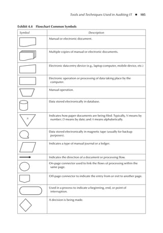 Tools and Techniques Used in Auditing IT  ◾  105
Exhibit 4.4  Flowchart Common Symbols
Symbol Description
Manual or electronic document.
Multiple copies of manual or electronic documents.
Electronic data entry device (e.g., laptop computer, mobile device, etc.)
Electronic operation or processing of data taking place by the
computer.
Manual operation.
Data stored electronically in database.
N
Indicates how paper documents are being filed. Typically, N means by
number; D means by date; and A means alphabetically.
Data stored electronically in magnetic tape (usually for backup
purposes).
Indicates a type of manual journal or a ledger.
Indicates the direction of a document or processing flow.
On-page connector used to link the flows of processing within the
same page.
Off-page connector to indicate the entry from or exit to another page.
Used in a process to indicate a beginning, end, or point of
interruption.
A decision is being made.
 