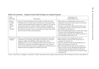 124 
◾ 
Information
Technology
Control
and
Audit
Exhibit 4.10 (Continued)  Computer-Assisted Audit Techniques for Computer Programs
Audit
Technique Description
Advantages (A) /
Disadvantages (D)
Systems
Control
Audit
Review
File
(SCARF)
Systems Control Audit Review File (SCARF) is another real-time
technique that can collect specific transactions or processes that
violate certain predetermined conditions or patterns. This may be
enhanced by decision support software that alerts designated
personnel (audit, security, etc.) of unusual activity or items out of
the ordinary. Computer forensic specialists can collect data to log
files for further review and examination.
Allow auditors to embed audit routines into an
application system and collect data on events that
are of interest to them. (A)
Expertise is required to embed audit routines into
an application system, and ensure those routines
do not affect actual data. (D)
Risk of disrupting organization or client data is high.
Controls must be adequately designed and
implemented to identify and remove the effects of
the embedded audit routines. (D)
Transaction
Tagging
Follows a selected transaction through the application from input,
transmission, processing, and storage to its output to verify the
integrity, validity, and reliability of the application. Some
applications have a trace or debug function, which can allow one
to follow the transaction through the application. This may be a
way to ensure that the process for handling unusual transactions is
followed within the application modules and code.
Tags transactions from beginning to end. (A)
Allows auditors to log all of the transactions or
snapshot of activities. (A)
Expertise required to add special designation (or
tag) to the transaction record. (D)
Risk of disrupting client data may be medium to
high. Controls must be adequately designed and
implemented to identify and remove the tag or
special designation added to the transaction being
evaluated. (D)
Source:	 From Senft, S., Gallegos, F., and Davis, A. (2012). Information Technology Control and Audit. CRC Press/Taylor  Francis, Boca Raton, FL.
 