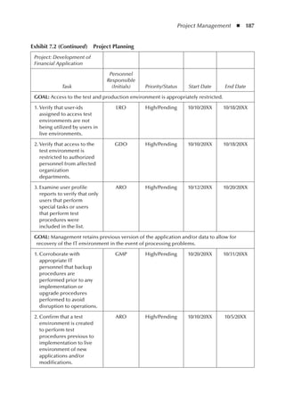 Project Management  ◾  187
Exhibit 7.2 (Continued)  Project Planning
Project: Development of
Financial Application
Task
Personnel
Responsible
(Initials) Priority/Status Start Date End Date
GOAL: Access to the test and production environment is appropriately restricted.
	 1.	Verify that user-ids
assigned to access test
environments are not
being utilized by users in
live environments.
LRO High/Pending 10/10/20XX 10/18/20XX
	 2.	Verify that access to the
test environment is
restricted to authorized
personnel from affected
organization
departments.
GDO High/Pending 10/10/20XX 10/18/20XX
	 3.	Examine user profile
reports to verify that only
users that perform
special tasks or users
that perform test
procedures were
included in the list.
ARO High/Pending 10/12/20XX 10/20/20XX
GOAL: Management retains previous version of the application and/or data to allow for
recovery of the IT environment in the event of processing problems.
	 1.	Corroborate with
appropriate IT
personnel that backup
procedures are
performed prior to any
implementation or
upgrade procedures
performed to avoid
disruption to operations.
GMP High/Pending 10/20/20XX 10/31/20XX
	 2.	Confirm that a test
environment is created
to perform test
procedures previous to
implementation to live
environment of new
applications and/or
modifications.
ARO High/Pending 10/10/20XX 10/5/20XX
 