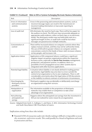 250  ◾  Information Technology Control and Audit
Implications arising from these risks include:
◾
◾ Potential LOSS of transaction audit trail, thereby making it difficult or impossible to recon-
cile, reconstruct, and review records. This could possibly be a breach of legislation and result
in prosecution and fines.
Exhibit 9.1 (Continued)  Risks to EDI or Systems Exchanging Electronic Business Information
Risk Description
Errors in information
and communication
systems
Errors in the processing and communications systems, such as
incorrect message repair, can result in the transmission of
incorrect trading information or inaccurate reporting to
management.
Loss of audit trail EDI eliminates the need for hard copy. There will be less paper for
the auditors to check. The EDI user may not provide adequate or
appropriate audit evidence, either on hard copy or on electronic
media. The third-party vendor may not hold audit trails for a
significant length of time, or audit trails could be lost when
messages are passed across multiple networks.
Concentration of
control
There will be increased reliance on computer controls where they
replace manual controls, and they may not be sufficiently timely.
The use of EDI with its greater reliance on computer systems
concentrates control in the hands of fewer staff, increases reliance
on key people, and increases risk.
Application failure Application or EDI component failures could have a significant
negative impact on partner organizations within the respective
business cycles, especially for Just-In-Time inventory management,
production, and payment systems. In addition, there is a
possibility of error propagation across other systems due to
integration with other business applications.
Potential legal liability A situation where liability is not clearly defined in trading partner
agreements, legal liability may arise due to errors outside the
control of an organization or by its own employees. There is still
considerable uncertainty about the legal status of EDI documents
or the inability to enforce contracts in unforeseen circumstances.
Overcharging by
third-party service
providers
Third-party suppliers may accidentally or deliberately overcharge
an organization using their services.
Manipulation of
organization
The information available to the proprietors of third-party
networks may enable them or competitors to take unfair
advantage of an organization.
Not achieving
anticipated cost
savings
Happens where the anticipated cost savings from the investment in
EDI are not realized for some reason by an organization.
Source:	 Adapted from Senft, S., Gallegos, F., and Davis, A. 2012. Information Technology Control
and Audit. Boca Raton: CRC Press/Taylor  Francis.
 