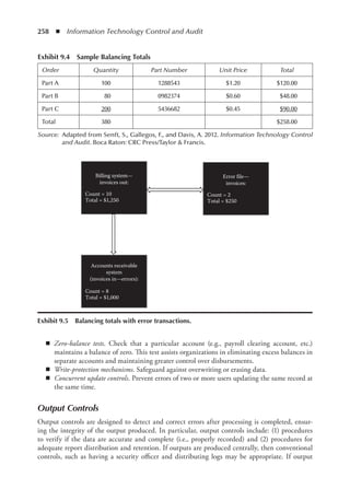 258  ◾  Information Technology Control and Audit
◾
◾ Zero-balance tests. Check that a particular account (e.g., payroll clearing account, etc.)
­
maintains a balance of zero. This test assists organizations in eliminating excess balances in
separate accounts and maintaining greater control over disbursements.
◾
◾ Write-protection mechanisms. Safeguard against overwriting or erasing data.
◾
◾ Concurrent update controls. Prevent errors of two or more users updating the same record at
the same time.
Output Controls
Output controls are designed to detect and correct errors after processing is completed, ensur-
ing the integrity of the output produced. In particular, output controls include: (1) procedures
to ­
verify if the data are accurate and complete (i.e., properly recorded) and (2) procedures for
adequate report distribution and retention. If outputs are produced centrally, then conventional
controls, such as having a security officer and distributing logs may be appropriate. If output
Exhibit 9.4  Sample Balancing Totals
Order Quantity Part Number Unit Price Total
Part A 100 1288543 $1.20 $120.00
Part B   80 0982374 $0.60   $48.00
Part C 200 5436682 $0.45   $90.00
Total 380 $258.00
Source:	 Adapted from Senft, S., Gallegos, F., and Davis, A. 2012. Information Technology Control
and Audit. Boca Raton: CRC Press/Taylor  Francis.
Billing system—
invoices out:
Count = 10
Total = $1,250
Error file—
invoices:
Count = 2
Total = $250
Accounts receivable
system
(invoices in—errors):
Count = 8
Total = $1,000
Exhibit 9.5  Balancing totals with error transactions.
 