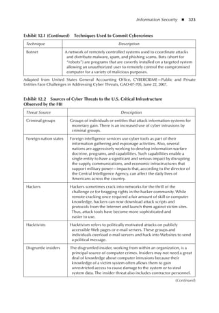 Information Security  ◾  323
(Continued)
Exhibit 12.1 (Continued)  Techniques Used to Commit Cybercrimes
Technique Description
Botnet A network of remotely controlled systems used to coordinate attacks
and distribute malware, spam, and phishing scams. Bots (short for
“robots”) are programs that are covertly installed on a targeted system
allowing an unauthorized user to remotely control the compromised
computer for a variety of malicious purposes.
Adapted from United States General Accounting Office, CYBERCRIME—Public and Private
Entities Face Challenges in Addressing Cyber Threats, GAO-07-705, June 22, 2007.
Exhibit 12.2  Sources of Cyber Threats to the U.S. Critical Infrastructure
Observed by the FBI
Threat Source Description
Criminal groups Groups of individuals or entities that attack information systems for
monetary gain. There is an increased use of cyber intrusions by
criminal groups.
Foreign nation states Foreign intelligence services use cyber tools as part of their
information gathering and espionage activities. Also, several
nations are aggressively working to develop information warfare
doctrine, programs, and capabilities. Such capabilities enable a
single entity to have a significant and serious impact by disrupting
the supply, communications, and economic infrastructures that
support military power—impacts that, according to the director of
the Central Intelligence Agency, can affect the daily lives of
Americans across the country.
Hackers Hackers sometimes crack into networks for the thrill of the
challenge or for bragging rights in the hacker community. While
remote cracking once required a fair amount of skill or computer
knowledge, hackers can now download attack scripts and
protocols from the Internet and launch them against victim sites.
Thus, attack tools have become more sophisticated and
easier to use.
Hacktivists Hacktivism refers to politically motivated attacks on publicly
accessible Web pages or e-mail servers. These groups and
individuals overload e-mail servers and hack into Websites to send
a political message.
Disgruntle insiders The disgruntled insider, working from within an organization, is a
principal source of computer crimes. Insiders may not need a great
deal of knowledge about computer intrusions because their
knowledge of a victim system often allows them to gain
unrestricted access to cause damage to the system or to steal
system data. The insider threat also includes contractor personnel.
 