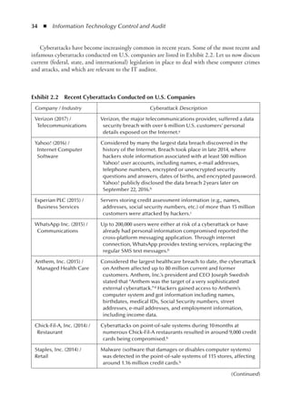 34  ◾  Information Technology Control and Audit
Cyberattacks have become increasingly common in recent years. Some of the most recent and
infamous cyberattacks conducted on U.S. companies are listed in Exhibit 2.2. Let us now discuss
current (federal, state, and international) legislation in place to deal with these computer crimes
and attacks, and which are relevant to the IT auditor.
Exhibit 2.2  Recent Cyberattacks Conducted on U.S. Companies
Company / Industry Cyberattack Description
Verizon (2017) /
Telecommunications
Verizon, the major telecommunications provider, suffered a data
security breach with over 6 million U.S. customers’ personal
details exposed on the Internet.a
Yahoo! (2016) /
Internet Computer
Software
Considered by many the largest data breach discovered in the
history of the Internet. Breach took place in late 2014, where
hackers stole information associated with at least 500 million
Yahoo! user accounts, including names, e-mail addresses,
telephone numbers, encrypted or unencrypted security
questions and answers, dates of births, and encrypted password.
Yahoo! publicly disclosed the data breach 2 years later on
September 22, 2016.b
Experian PLC (2015) /
Business Services
Servers storing credit assessment information (e.g., names,
addresses, social security numbers, etc.) of more than 15 million
customers were attacked by hackers.c
WhatsApp Inc. (2015) /
Communications
Up to 200,000 users were either at risk of a cyberattack or have
already had personal information compromised reported the
cross-platform messaging application. Through internet
connection, WhatsApp provides texting services, replacing the
regular SMS text messages.b
Anthem, Inc. (2015) /
Managed Health Care
Considered the largest healthcare breach to date, the cyberattack
on Anthem affected up to 80 million current and former
customers. Anthem, Inc.’s president and CEO Joseph Swedish
stated that “Anthem was the target of a very sophisticated
external cyberattack.”d Hackers gained access to Anthem’s
computer system and got information including names,
birthdates, medical IDs, Social Security numbers, street
addresses, e-mail addresses, and employment information,
including income data.
Chick-Fil-A, Inc. (2014) /
Restaurant
Cyberattacks on point-of-sale systems during 10 months at
numerous Chick-Fil-A restaurants resulted in around 9,000 credit
cards being compromised.b
Staples, Inc. (2014) /
Retail
Malware (software that damages or disables computer systems)
was detected in the point-of-sale systems of 115 stores, affecting
around 1.16 million credit cards.b
(Continued)
 