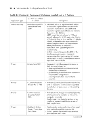 50  ◾  Information Technology Control and Audit
(Continued)
Exhibit 2.3 (Continued)  Summary of U.S. Federal Laws Relevant to IT Auditors
Legislation Type
U.S. Law to Combat
IT Crimes Description
Federal Security Electronic Signature
Laws of 1999 and
2000
•	Two main pieces of legislation with respect
to electronic signature laws are: Uniform
Electronic Transactions Act (UETA) and
Electronic Signatures in Global and National
Commerce Act (ESIGN).
•	UETA, a state law introduced in 1999 and
already adopted by 47 U.S. states, the District
of Columbia, Puerto Rico, and the U.S. Virgin
Islands, makes electronic signatures valid
and in compliance with law requirements
when parties ready to enter into a
transaction have agreed to proceed
electronically.
•	ESIGN, a federal law passed in 2000 by the
U.S. Congress, recognizes electronic
signatures and records granted all contract
parties opt to use electronic documents and
sign them electronically.
Privacy Privacy Act of 1974 •	Safeguards individuals against invasion of
their personal privacy by:
–	allowing individuals to determine what
information is collected.
–	guaranteeing that information collected is
only used for one purpose.
–	assuring information is current and
accurate.
Privacy E-Communications
Privacy Act of 1986
•	Prohibits (1) interception/disclosure of wire,
oral, or electronic communications; and (2)
manufacture or possession of intercepting
devices.
Privacy Communications
Decency Act of
1996
•	Prohibits the making of indecent or patently
offensive material available to minors via
computer networks.
•	Employers are not liable for actions of an
employee unless it is within the scope of
their employment.
Privacy Children’s Online
Privacy Protection
Act of 1998
•	Applies to the online collection of personal
information from children under 13.
•	The act specifically defines what personal
information is for a child.
 