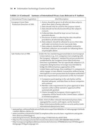 54  ◾  Information Technology Control and Audit
Exhibit 2.4 (Continued)  Summary of International Privacy Laws Relevant to IT Auditors
International Privacy Legislation Brief Description
European Union Data
Protection Directive of 1995
	1.	
Notice should be given to all affected data subjects
when their data is being collected.
	 2.	Data should only be used for the purpose stated.
	 3.	Data should not be disclosed without the subject’s
consent.
	 4.	Collected data should be kept secure from any
potential abuses.
	5.	
Disclosure of who is collecting the data should be
provided to all affected data subjects.
	 6.	Data subjects should be allowed to access their data
and make corrections to any inaccurate data.
	 7.	Data subjects should have an available method to
hold data collectors accountable for following these
six principles above.
Safe Harbor Act of 1998 Under the Act, transferring personal data to non-European
Union nations (e.g., U.S. companies) not complying with
the European“adequacy”standard for privacy protection
(established by the European Union Data Protection
Directive) is prohibited. The Act (specifically related to U.S.
companies doing business in Europe) was intended to
bridge the different privacy approaches of the
United States and Europe, thus enabling U.S. companies to
safely engage in trans-Atlantic transactions without facing
interruptions or even prosecution by European authorities.b
Some key requirements or provisions of the Act includeh:
•	Companies participating in the safe harbor will be
deemed adequate, and data flows to those companies
will continue.
•	Member state requirements for prior approval of data
transfers either will be waived or approval will be
automatically granted.
•	Claims brought by European citizens against U.S.
companies will be heard in the United States, subject
to limited exceptions.
Note: A list of other relevant international privacy laws,
segregated by country and region, can be found at
https://informationshield.com/free-security-policy-tools/
international-data-privacy-laws/
a	 www.parl.gc.ca/HousePublications/Publication.aspx?Pub=BillDoc=C-6Language=EMode
=1Parl=36Ses=2File=35.
b	 www.csoonline.com/article/2126072/compliance/the-security-laws--regulations-and-guide-
lines-directory.html?page=4.
c	 www.dof.gob.mx/nota_detalle.php?codigo=5150631fecha=05/07/2010.
d	 http://eur-lex.europa.eu/LexUriServ/LexUriServ.do?uri=OJ:L:2001:008:0001:0022:EN:PDF.
e	 http://europa.eu/rapid/pressReleasesAction.do?reference=IP/00/865format=HTMLaged=1
language=ENguiLanguage=en.
 