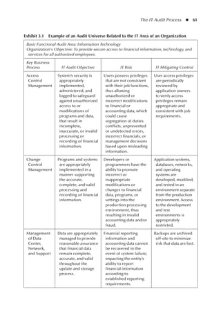 The IT Audit Process  ◾  61
Exhibit 3.1  Example of an Audit Universe Related to the IT Area of an Organization
Basic Functional Audit Area: Information Technology
Organization’s Objective: To provide secure access to financial information, technology, and
services for all authorized employees.
Key Business
Process IT Audit Objective IT Risk IT Mitigating Control
Access
Control
Management
System’s security is
appropriately
implemented,
administered, and
logged to safeguard
against unauthorized
access to or
modifications of
programs and data,
that result in
incomplete,
inaccurate, or invalid
processing or
recording of financial
information.
Users possess privileges
that are not consistent
with their job functions,
thus allowing
unauthorized or
incorrect modifications
to financial or
accounting data, which
could cause
segregation of duties
conflicts, unprevented
or undetected errors,
incorrect financials, or
management decisions
based upon misleading
information.
User access privileges
are periodically
reviewed by
application owners
to verify access
privileges remain
appropriate and
consistent with job
requirements.
Change
Control
Management
Programs and systems
are appropriately
implemented in a
manner supporting
the accurate,
complete, and valid
processing and
recording of financial
information.
Developers or
programmers have the
ability to promote
incorrect or
inappropriate
modifications or
changes to financial
data, programs, or
settings into the
production processing
environment, thus
resulting in invalid
accounting data and/or
fraud.
Application systems,
databases, networks,
and operating
systems are
developed, modified,
and tested in an
environment separate
from the production
environment. Access
to the development
and test
environments is
appropriately
restricted.
Management
of Data
Center,
Network,
and Support
Data are appropriately
managed to provide
reasonable assurance
that financial data
remain complete,
accurate, and valid
throughout the
update and storage
process.
Financial reporting
information and
accounting data cannot
be recovered in the
event of system failure,
impacting the entity’s
ability to report
financial information
according to
established reporting
requirements.
Backups are archived
off-site to minimize
risk that data are lost.
 