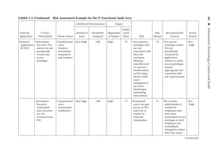 66 
◾ 
Information
Technology
Control
and
Audit
Exhibit 3.3 (Continued)  Risk Assessment Example for the IT Functional Audit Area
Likelihood Determination Impact
Financial
Application
IT Area /
Vulnerability Threat-Source
Likelihood
Level
Probability
Assigned
Magnitude
of Impact
Impact
Level
Value Risk
Risk
Ratinga
Recommended
Control
Action
Priority
Financial
Application
#2 (FA2)
Information
Security / FA2
owners do not
periodically
review user
access
privileges.
Unauthorized
users
(hackers,
terminated
employees,
and insiders)
Very High 1.00 High 75 Users possess
privileges that
are not
consistent with
their job
functions,
allowing
unauthorized
or incorrect
modifications
to FA2’s data,
which could
cause
management
decisions
based upon
misleading
information.
75 User access
privileges within
FA2 are
periodically
reviewed by
application
owners to verify
access privileges
remain
appropriate and
consistent with
job requirements.
Very
High
Information
Security /
Terminated
user accounts
are not
removed from
FA2.
Unauthorized
users
(terminated
employees)
Very High 1.00 High 75 Terminated
users can gain
access to FA2
and view or
modify its
financial
information.
75 The security
administrator is
notified of
employees who
have been
terminated. Access
privileges of such
employees are
immediately
changed to reflect
their new status.
Very
High
(Continued)
 