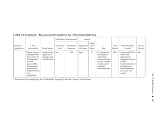 The
IT
Audit
Process 
◾ 
67
Exhibit 3.3 (Continued)  Risk Assessment Example for the IT Functional Audit Area
Likelihood Determination Impact
Financial
Application
IT Area /
Vulnerability Threat-Source
Likelihood
Level
Probability
Assigned
Magnitude
of Impact
Impact
Level
Value Risk
Risk
Ratinga
Recommended
Control
Action
Priority
Change Control
Management /
Test results for
FA2 upgrades
are not
approved by
management,
prior to their
implementation
into
production.
Unauthorized
application
changes and
modifications
Low 0.25 High 75 FA2 changes are
not properly
authorized.
Implementation
of such changes
could result in
invalid or
misleading data.
18.75 Changes to FA2 are
tested and
approved by
management prior
to their
implementation in
production in
accordance with
test plans and
results.
Low
a	 Computed by multiplying the “Probability Assigned” and the “Impact Level Value.”
 