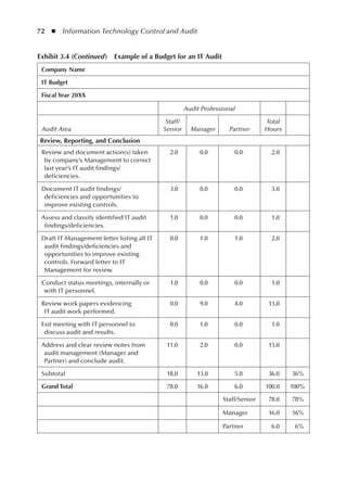 72  ◾  Information Technology Control and Audit
Exhibit 3.4 (Continued)  Example of a Budget for an IT Audit
Company Name
IT Budget
Fiscal Year 20XX
Audit Professional
Audit Area
Staff/
Senior Manager Partner
Total
Hours
Review, Reporting, and Conclusion
Review and document action(s) taken
by company’s Management to correct
last year’s IT audit findings/
deficiencies.
2.0 0.0 0.0 2.0
Document IT audit findings/
deficiencies and opportunities to
improve existing controls.
3.0 0.0 0.0 3.0
Assess and classify identified IT audit
findings/deficiencies.
1.0 0.0 0.0 1.0
Draft IT Management letter listing all IT
audit findings/deficiencies and
opportunities to improve existing
controls. Forward letter to IT
Management for review.
0.0 1.0 1.0 2.0
Conduct status meetings, internally or
with IT personnel.
1.0 0.0 0.0 1.0
Review work papers evidencing
IT audit work performed.
0.0 9.0 4.0 13.0
Exit meeting with IT personnel to
discuss audit and results.
0.0 1.0 0.0 1.0
Address and clear review notes from
audit management (Manager and
Partner) and conclude audit.
11.0 2.0 0.0 13.0
Subtotal 18.0 13.0 5.0 36.0 36%
Grand Total 78.0 16.0 6.0 100.0 100%
Staff/Senior 78.0 78%
Manager 16.0 16%
Partner 6.0 6%
 