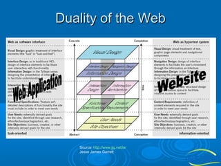 Duality of the Web

Source: http://www.jjg.net/ia/
Jesse James Garrett

 