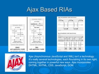 Ajax Based RIAs

Ajax (Asynchronous JavaScript and XML) isn’t a technology.
It’s really several technologies, each flourishing in its own right,
coming together in powerful new ways. Ajax incorporates
DHTML, XHTML, CSS, JavaScript, DOM

 