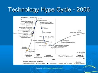 Technology Hype Cycle - 2006

Source http://www.gartner.com/

 