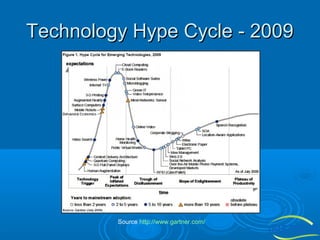 Technology Hype Cycle - 2009

Source http://www.gartner.com/

 