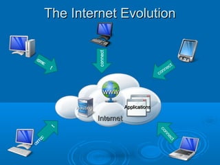 The Internet Evolution

cn
on
e
c

t

www
Applications

Hosting

Internet
t
oc
nn
ce

 