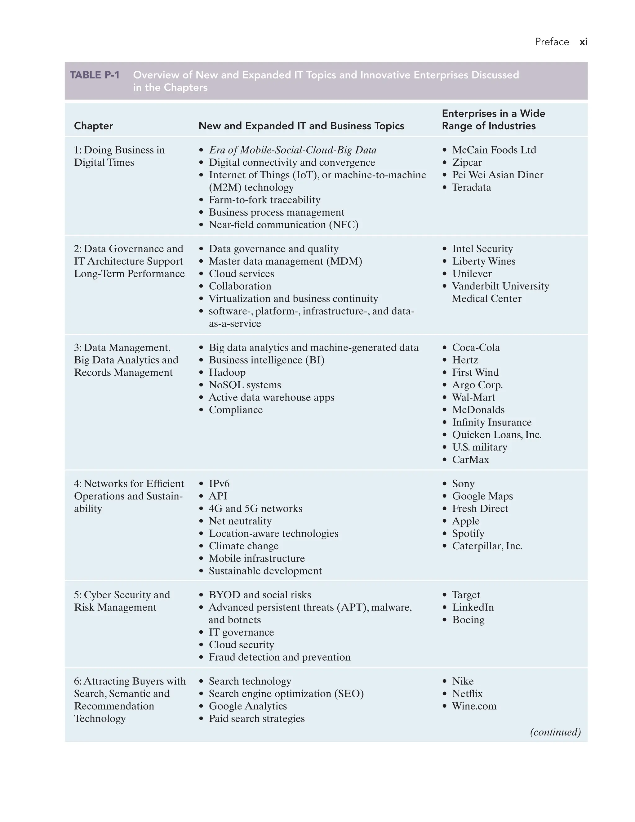 Preface xi
TABLE P-1 Overview of New and Expanded IT Topics and Innovative Enterprises Discussed
in the Chapters
Chapter New and Expanded IT and Business Topics
Enterprises in a Wide
Range of Industries
1: Doing Business in
Digital Times
• Era of Mobile-Social-Cloud-Big Data
• Digital connectivity and convergence
• Internet of Things (IoT), or machine-to-machine
(M2M) technology
• Farm-to-fork traceability
• Business process management
• Near-field communication (NFC)
• McCain Foods Ltd
• Zipcar
• Pei Wei Asian Diner
• Teradata
2: Data Governance and
IT Architecture Support
Long-Term Performance
• Data governance and quality
• Master data management (MDM)
• Cloud services
• Collaboration
• Virtualization and business continuity
• software-, platform-, infrastructure-, and data-
as-a-service
• Intel Security
• Liberty Wines
• Unilever
• Vanderbilt University
Medical Center
3: Data Management,
Big Data Analytics and
Records Management
• Big data analytics and machine-generated data
• Business intelligence (BI)
• Hadoop
• NoSQL systems
• Active data warehouse apps
• Compliance
• Coca-Cola
• Hertz
• First Wind
• Argo Corp.
• Wal-Mart
• McDonalds
• Infinity Insurance
• Quicken Loans, Inc.
• U.S. military
• CarMax
4: Networks for Efficient
Operations and Sustain-
ability
• IPv6
• API
• 4G and 5G networks
• Net neutrality
• Location-aware technologies
• Climate change
• Mobile infrastructure
• Sustainable development
• Sony
• Google Maps
• Fresh Direct
• Apple
• Spotify
• Caterpillar, Inc.
5: Cyber Security and
Risk Management
• BYOD and social risks
• Advanced persistent threats (APT), malware,
and botnets
• IT governance
• Cloud security
• Fraud detection and prevention
• Target
• LinkedIn
• Boeing
6:Attracting Buyers with
Search, Semantic and
Recommendation
Technology
• Search technology
• Search engine optimization (SEO)
• Google Analytics
• Paid search strategies
• Nike
• Netflix
• Wine.com
(continued)
 