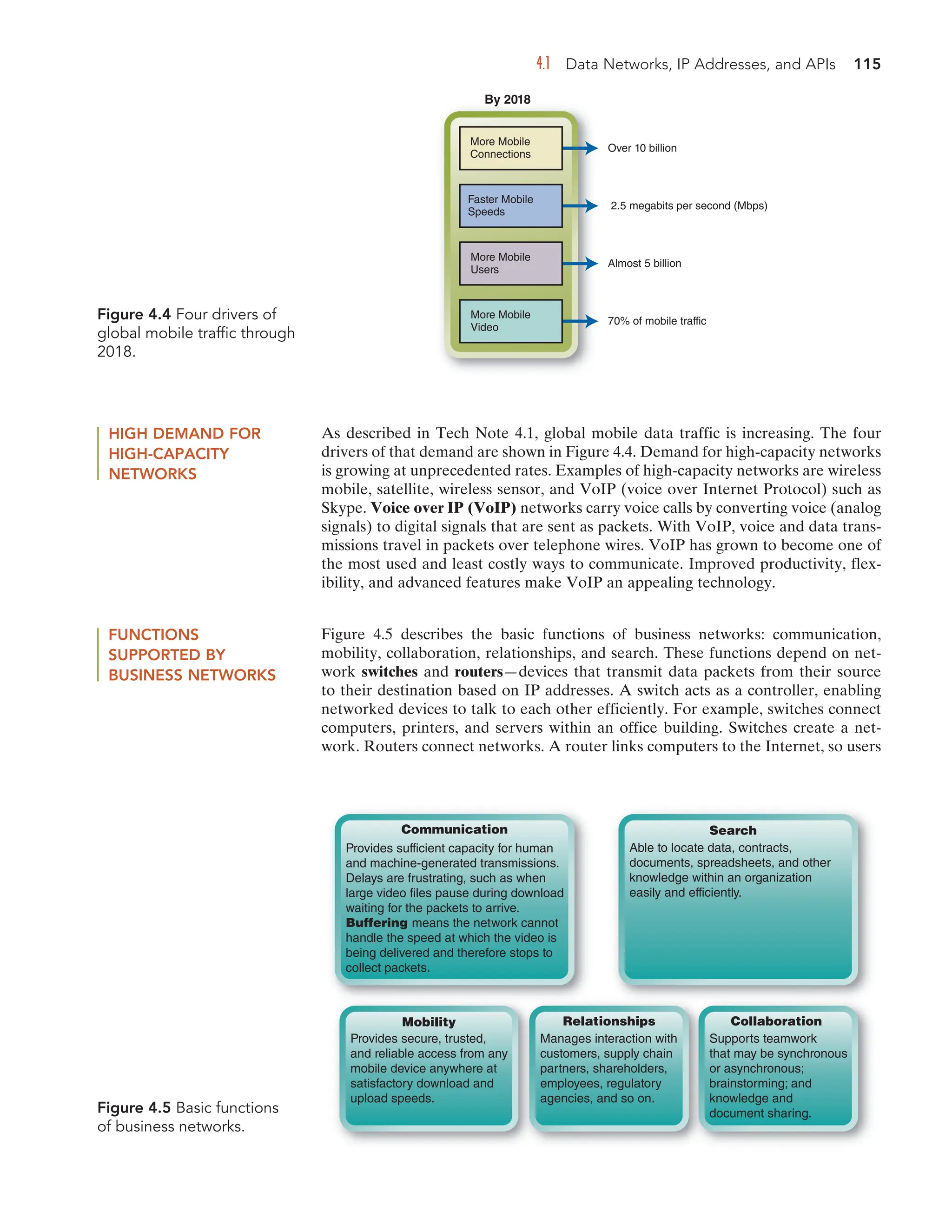 4.1 Data Networks, IP Addresses, and APIs 115
Figure 4.4 Four drivers of
global mobile traffic through
2018.
Figure 4.5 Basic functions
of business networks.
FUNCTIONS
SUPPORTED BY
BUSINESS NETWORKS
Figure 4.5 describes the basic functions of business networks: communication,
mobility, collaboration, relationships, and search. These functions depend on net-
work switches and routers—devices that transmit data packets from their source
to their destination based on IP addresses. A switch acts as a controller, enabling
networked devices to talk to each other efficiently. For example, switches connect
computers, printers, and servers within an office building. Switches create a net-
work. Routers connect networks. A router links computers to the Internet, so users
HIGH DEMAND FOR
HIGH-CAPACITY
NETWORKS
As described in Tech Note 4.1, global mobile data traffic is increasing. The four
drivers of that demand are shown in Figure 4.4. Demand for high-capacity networks
is growing at unprecedented rates. Examples of high-capacity networks are wireless
mobile, satellite, wireless sensor, and VoIP (voice over Internet Protocol) such as
Skype. Voice over IP (VoIP) networks carry voice calls by converting voice (analog
signals) to digital signals that are sent as packets. With VoIP, voice and data trans-
missions travel in packets over telephone wires. VoIP has grown to become one of
the most used and least costly ways to communicate. Improved productivity, flex-
ibility, and advanced features make VoIP an appealing technology.
Over 10 billion
2.5 megabits per second (Mbps)
Almost 5 billion
70% of mobile traffic
By 2018
More Mobile
Connections
Faster Mobile
Speeds
More Mobile
Users
More Mobile
Video
Communication
Mobility
Provides secure, trusted,
and reliable access from any
mobile device anywhere at
satisfactory download and
upload speeds.
Relationships
Manages interaction with
customers, supply chain
partners, shareholders,
employees, regulatory
agencies, and so on.
Search
Able to locate data, contracts,
documents, spreadsheets, and other
knowledge within an organization
easily and efficiently.
Collaboration
Supports teamwork
that may be synchronous
or asynchronous;
brainstorming; and
knowledge and
document sharing.
Provides sufficient capacity for human
and machine-generated transmissions.
Delays are frustrating, such as when
large video files pause during download
waiting for the packets to arrive.
Buffering means the network cannot
handle the speed at which the video is
being delivered and therefore stops to
collect packets.
 