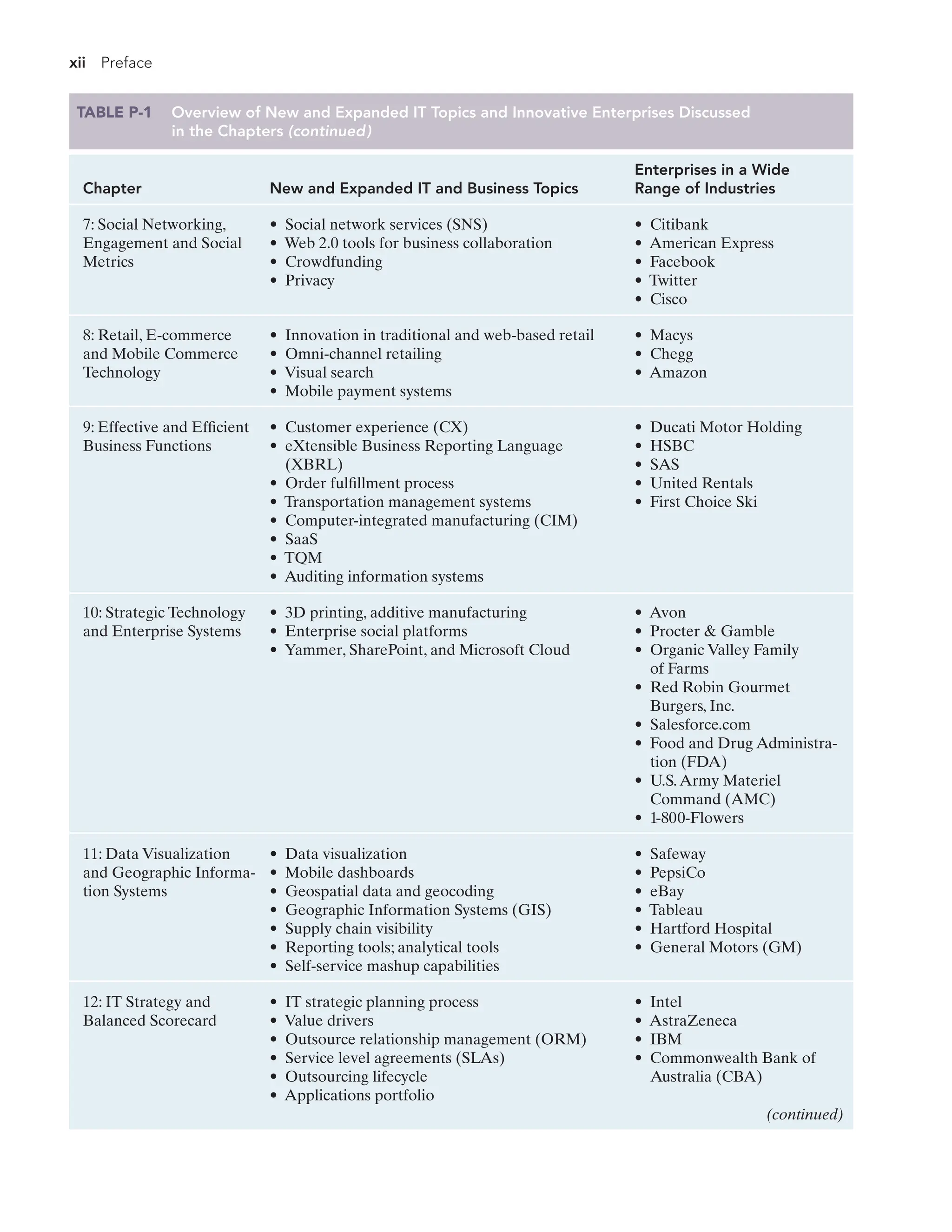 xii Preface
TABLE P-1 Overview of New and Expanded IT Topics and Innovative Enterprises Discussed
in the Chapters (continued)
Chapter New and Expanded IT and Business Topics
Enterprises in a Wide
Range of Industries
7: Social Networking,
Engagement and Social
Metrics
• Social network services (SNS)
• Web 2.0 tools for business collaboration
• Crowdfunding
• Privacy
• Citibank
• American Express
• Facebook
• Twitter
• Cisco
8: Retail, E-commerce
and Mobile Commerce
Technology
• Innovation in traditional and web-based retail
• Omni-channel retailing
• Visual search
• Mobile payment systems
• Macys
• Chegg
• Amazon
9: Effective and Efficient
Business Functions
• Customer experience (CX)
• eXtensible Business Reporting Language
(XBRL)
• Order fulfillment process
• Transportation management systems
• Computer-integrated manufacturing (CIM)
• SaaS
• TQM
• Auditing information systems
• Ducati Motor Holding
• HSBC
• SAS
• United Rentals
• First Choice Ski
10: Strategic Technology
and Enterprise Systems
• 3D printing, additive manufacturing
• Enterprise social platforms
• Yammer, SharePoint, and Microsoft Cloud
• Avon
• Procter  Gamble
• Organic Valley Family
of Farms
• Red Robin Gourmet
Burgers, Inc.
• Salesforce.com
• Food and Drug Administra-
tion (FDA)
• U.S.Army Materiel
Command (AMC)
• 1-800-Flowers
11: Data Visualization
and Geographic Informa-
tion Systems
• Data visualization
• Mobile dashboards
• Geospatial data and geocoding
• Geographic Information Systems (GIS)
• Supply chain visibility
• Reporting tools; analytical tools
• Self-service mashup capabilities
• Safeway
• PepsiCo
• eBay
• Tableau
• Hartford Hospital
• General Motors (GM)
12: IT Strategy and
Balanced Scorecard
• IT strategic planning process
• Value drivers
• Outsource relationship management (ORM)
• Service level agreements (SLAs)
• Outsourcing lifecycle
• Applications portfolio
• Intel
• AstraZeneca
• IBM
• Commonwealth Bank of
Australia (CBA)
(continued)
 