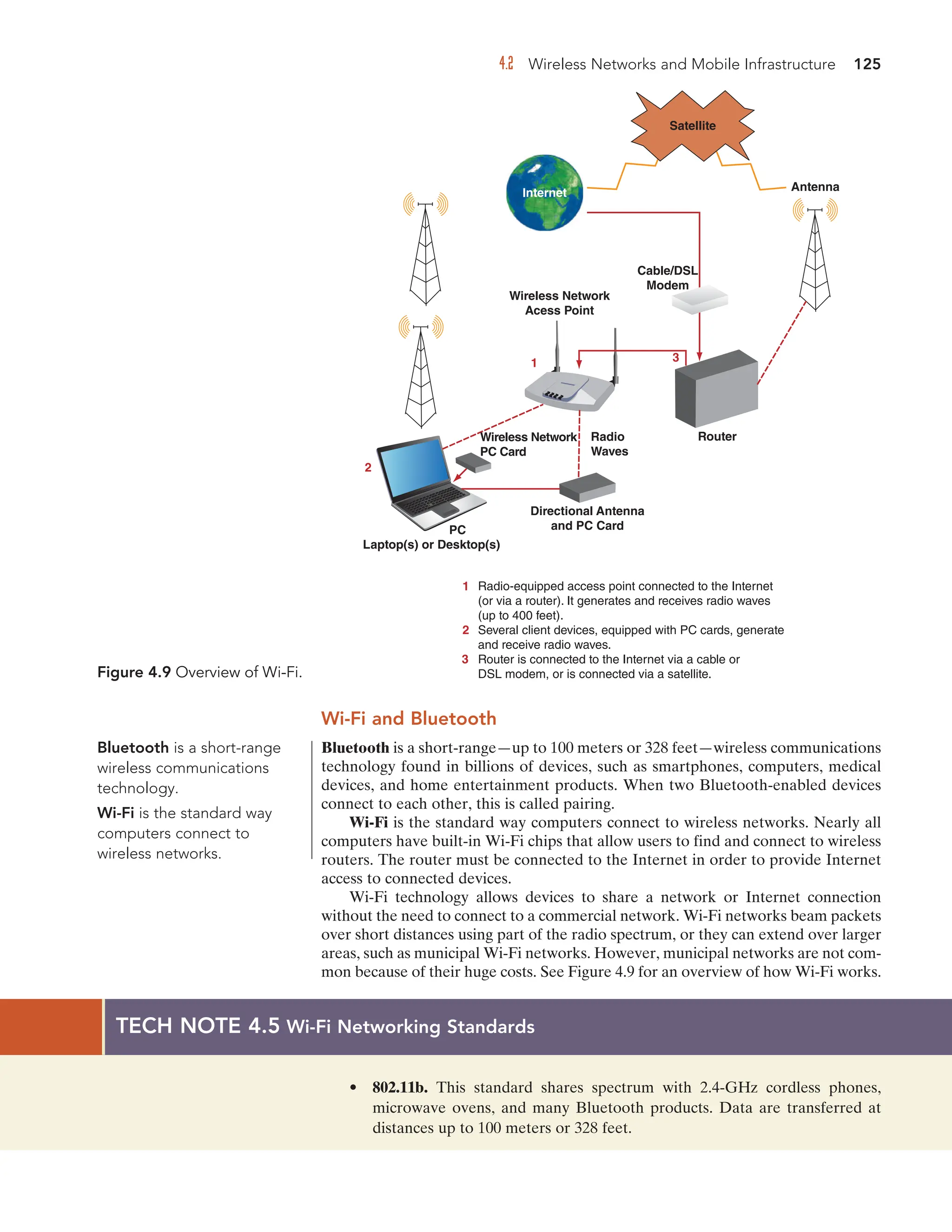 4.2 Wireless Networks and Mobile Infrastructure 125
TECH NOTE 4.5 Wi-Fi Networking Standards
• 802.11b. This standard shares spectrum with 2.4-GHz cordless phones,
microwave ovens, and many Bluetooth products. Data are transferred at
distances up to 100 meters or 328 feet.
Wi-Fi and Bluetooth
Bluetooth is a short-range—up to 100 meters or 328 feet—wireless communications
technology found in billions of devices, such as smartphones, computers, medical
devices, and home entertainment products. When two Bluetooth-enabled devices
connect to each other, this is called pairing.
Wi-Fi is the standard way computers connect to wireless networks. Nearly all
computers have built-in Wi-Fi chips that allow users to find and connect to wireless
routers. The router must be connected to the Internet in order to provide Internet
access to connected devices.
Wi-Fi technology allows devices to share a network or Internet connection
without the need to connect to a commercial network. Wi-Fi networks beam packets
over short distances using part of the radio spectrum, or they can extend over larger
areas, such as municipal Wi-Fi networks. However, municipal networks are not com-
mon because of their huge costs. See Figure 4.9 for an overview of how Wi-Fi works.
Bluetooth is a short-range
wireless communications
technology.
Wi-Fi is the standard way
computers connect to
wireless networks.
Figure 4.9 Overview of Wi-Fi.
Wireless Network
Acess Point
Cable/DSL
Modem
Antenna
Radio
Waves
Directional Antenna
and PC Card
Laptop(s) or Desktop(s)
1
2
3
Radio-equipped access point connected to the Internet
(or via a router). It generates and receives radio waves
(up to 400 feet).
Several client devices, equipped with PC cards, generate
and receive radio waves.
Router is connected to the Internet via a cable or
DSL modem, or is connected via a satellite.
Wireless Network
PC Card
2
1 3
Satellite
Internet
PC
Router
 