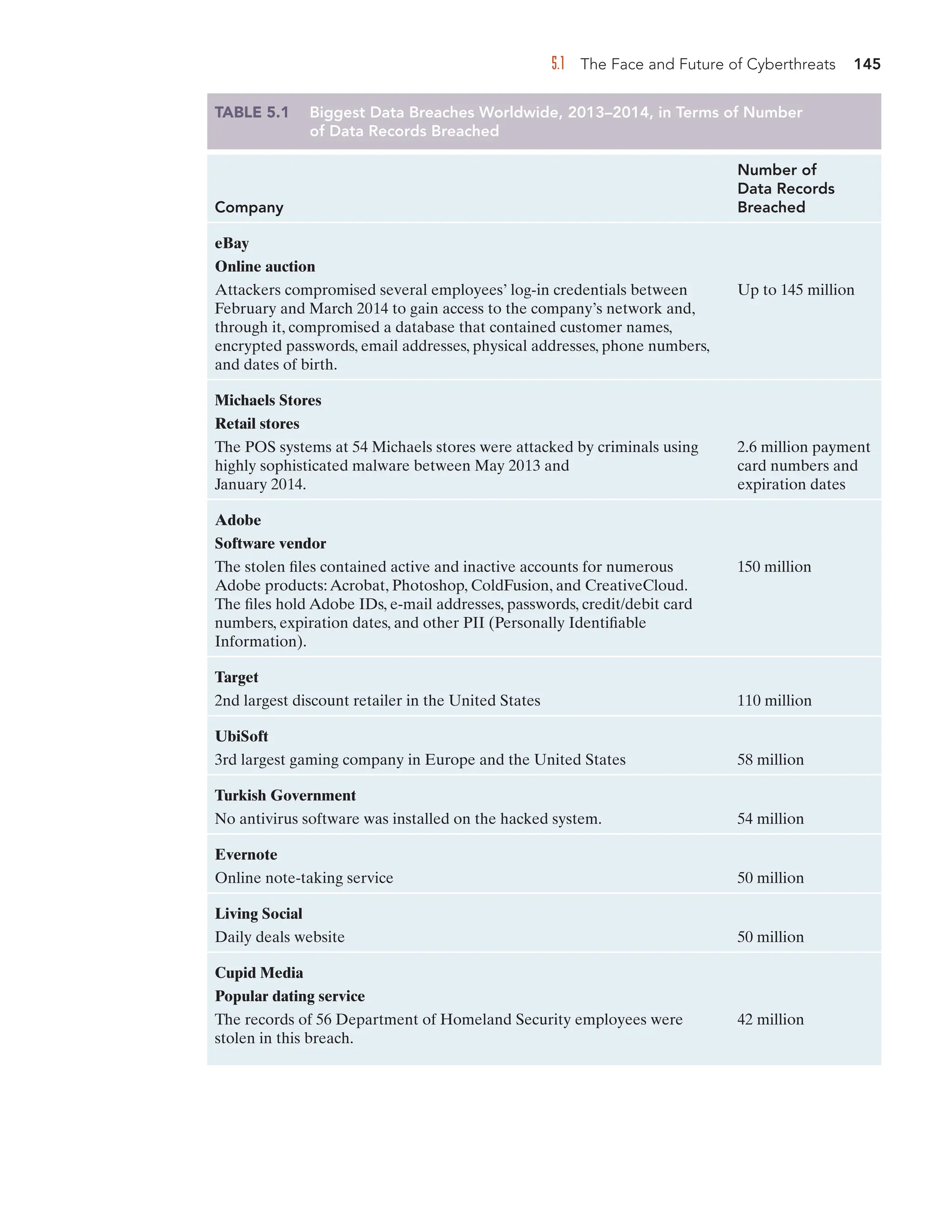 5.1 The Face and Future of Cyberthreats 145
TABLE 5.1 Biggest Data Breaches Worldwide, 2013–2014, in Terms of Number
of Data Records Breached
Number of
Data Records
Company Breached
eBay
Online auction
Attackers compromised several employees’ log-in credentials between Up to 145 million
February and March 2014 to gain access to the company’s network and,
through it, compromised a database that contained customer names,
encrypted passwords, email addresses, physical addresses, phone numbers,
and dates of birth.
Michaels Stores
Retail stores
The POS systems at 54 Michaels stores were attacked by criminals using 2.6 million payment
highly sophisticated malware between May 2013 and card numbers and
January 2014. expiration dates
Adobe
Software vendor
The stolen files contained active and inactive accounts for numerous 150 million
Adobe products:Acrobat, Photoshop, ColdFusion, and CreativeCloud.
The files hold Adobe IDs, e-mail addresses, passwords, credit/debit card
numbers, expiration dates, and other PII (Personally Identifiable
Information).
Target
2nd largest discount retailer in the United States 110 million
UbiSoft
3rd largest gaming company in Europe and the United States 58 million
Turkish Government
No antivirus software was installed on the hacked system. 54 million
Evernote
Online note-taking service 50 million
Living Social
Daily deals website 50 million
Cupid Media
Popular dating service
The records of 56 Department of Homeland Security employees were 42 million
stolen in this breach.
 