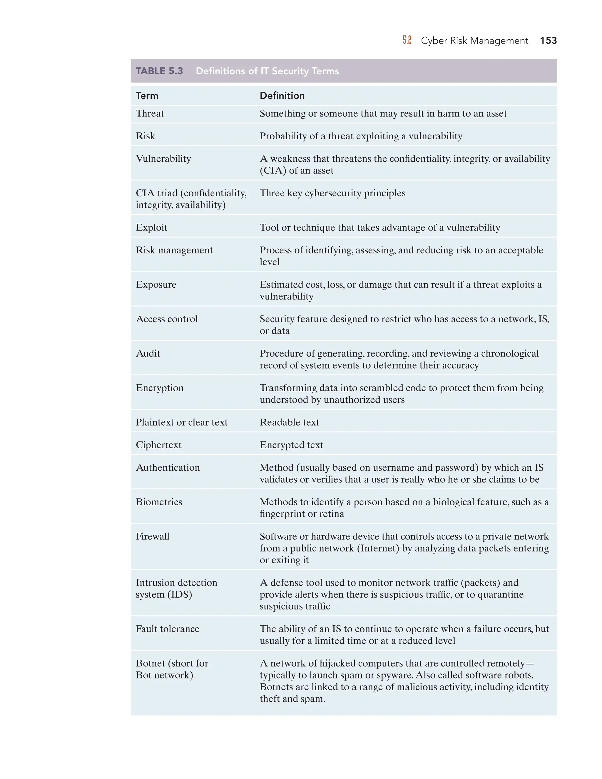 5.2 Cyber Risk Management 153
TABLE 5.3 Definitions of IT Security Terms
Term Definition
Threat Something or someone that may result in harm to an asset
Risk Probability of a threat exploiting a vulnerability
Vulnerability A weakness that threatens the confidentiality, integrity, or availability
(CIA) of an asset
CIA triad (confidentiality, Three key cybersecurity principles
integrity, availability)
Exploit Tool or technique that takes advantage of a vulnerability
Risk management Process of identifying, assessing, and reducing risk to an acceptable
level
Exposure Estimated cost, loss, or damage that can result if a threat exploits a
vulnerability
Access control Security feature designed to restrict who has access to a network, IS,
or data
Audit Procedure of generating, recording, and reviewing a chronological
record of system events to determine their accuracy
Encryption Transforming data into scrambled code to protect them from being
understood by unauthorized users
Plaintext or clear text Readable text
Ciphertext Encrypted text
Authentication Method (usually based on username and password) by which an IS
validates or verifies that a user is really who he or she claims to be
Biometrics Methods to identify a person based on a biological feature, such as a
fingerprint or retina
Firewall Software or hardware device that controls access to a private network
from a public network (Internet) by analyzing data packets entering
or exiting it
Intrusion detection A defense tool used to monitor network traffic (packets) and
system (IDS) provide alerts when there is suspicious traffic, or to quarantine
suspicious traffic
Fault tolerance The ability of an IS to continue to operate when a failure occurs, but
usually for a limited time or at a reduced level
Botnet (short for A network of hijacked computers that are controlled remotely—
Bot network) typically to launch spam or spyware.Also called software robots.
Botnets are linked to a range of malicious activity, including identity
theft and spam.
 