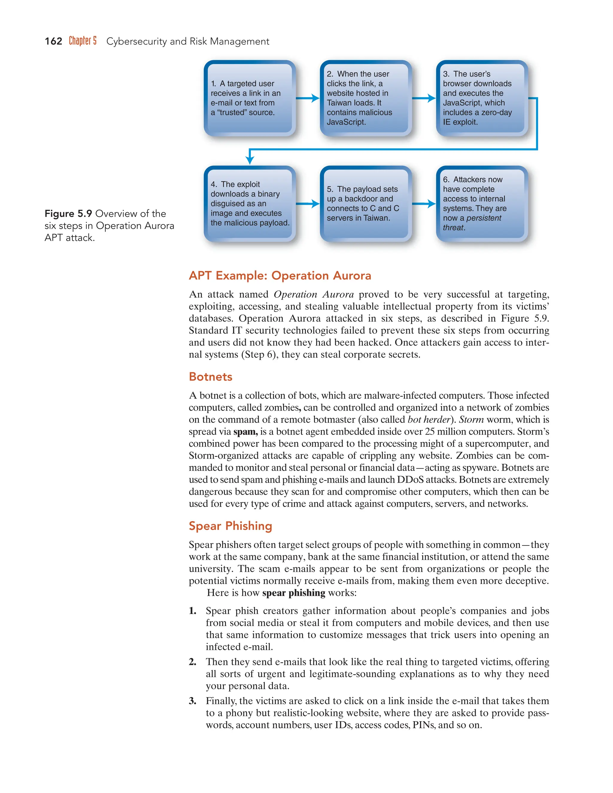 162 Chapter 5 Cybersecurity and Risk Management
APT Example: Operation Aurora
An attack named Operation Aurora proved to be very successful at targeting,
exploiting, accessing, and stealing valuable intellectual property from its victims’
databases. Operation Aurora attacked in six steps, as described in Figure 5.9.
Standard IT security technologies failed to prevent these six steps from occurring
and users did not know they had been hacked. Once attackers gain access to inter-
nal systems (Step 6), they can steal corporate secrets.
Botnets
A botnet is a collection of bots, which are malware-infected computers. Those infected
computers, called zombies, can be controlled and organized into a network of zombies
on the command of a remote botmaster (also called bot herder). Storm worm, which is
spread via spam, is a botnet agent embedded inside over 25 million computers. Storm’s
combined power has been compared to the processing might of a supercomputer, and
Storm-organized attacks are capable of crippling any website. Zombies can be com-
manded to monitor and steal personal or financial data—acting as spyware. Botnets are
used to send spam and phishing e-mails and launch DDoS attacks. Botnets are extremely
dangerous because they scan for and compromise other computers, which then can be
used for every type of crime and attack against computers, servers, and networks.
Spear Phishing
Spear phishers often target select groups of people with something in common—they
work at the same company, bank at the same financial institution, or attend the same
university. The scam e-mails appear to be sent from organizations or people the
potential victims normally receive e-mails from, making them even more deceptive.
Here is how spear phishing works:
1. Spear phish creators gather information about people’s companies and jobs
from social media or steal it from computers and mobile devices, and then use
that same information to customize messages that trick users into opening an
infected e-mail.
2. Then they send e-mails that look like the real thing to targeted victims, offering
all sorts of urgent and legitimate-sounding explanations as to why they need
your personal data.
3. Finally, the victims are asked to click on a link inside the e-mail that takes them
to a phony but realistic-looking website, where they are asked to provide pass-
words, account numbers, user IDs, access codes, PINs, and so on.
Figure 5.9 Overview of the
six steps in Operation Aurora
APT attack.
1. A targeted user
receives a link in an
e-mail or text from
a “trusted” source.
4. The exploit
downloads a binary
disguised as an
image and executes
the malicious payload.
5. The payload sets
up a backdoor and
connects to C and C
servers in Taiwan.
6. Attackers now
have complete
access to internal
systems. They are
now a persistent
threat.
2. When the user
clicks the link, a
website hosted in
Taiwan loads. It
contains malicious
JavaScript.
3. The user’s
browser downloads
and executes the
JavaScript, which
includes a zero-day
IE exploit.
 