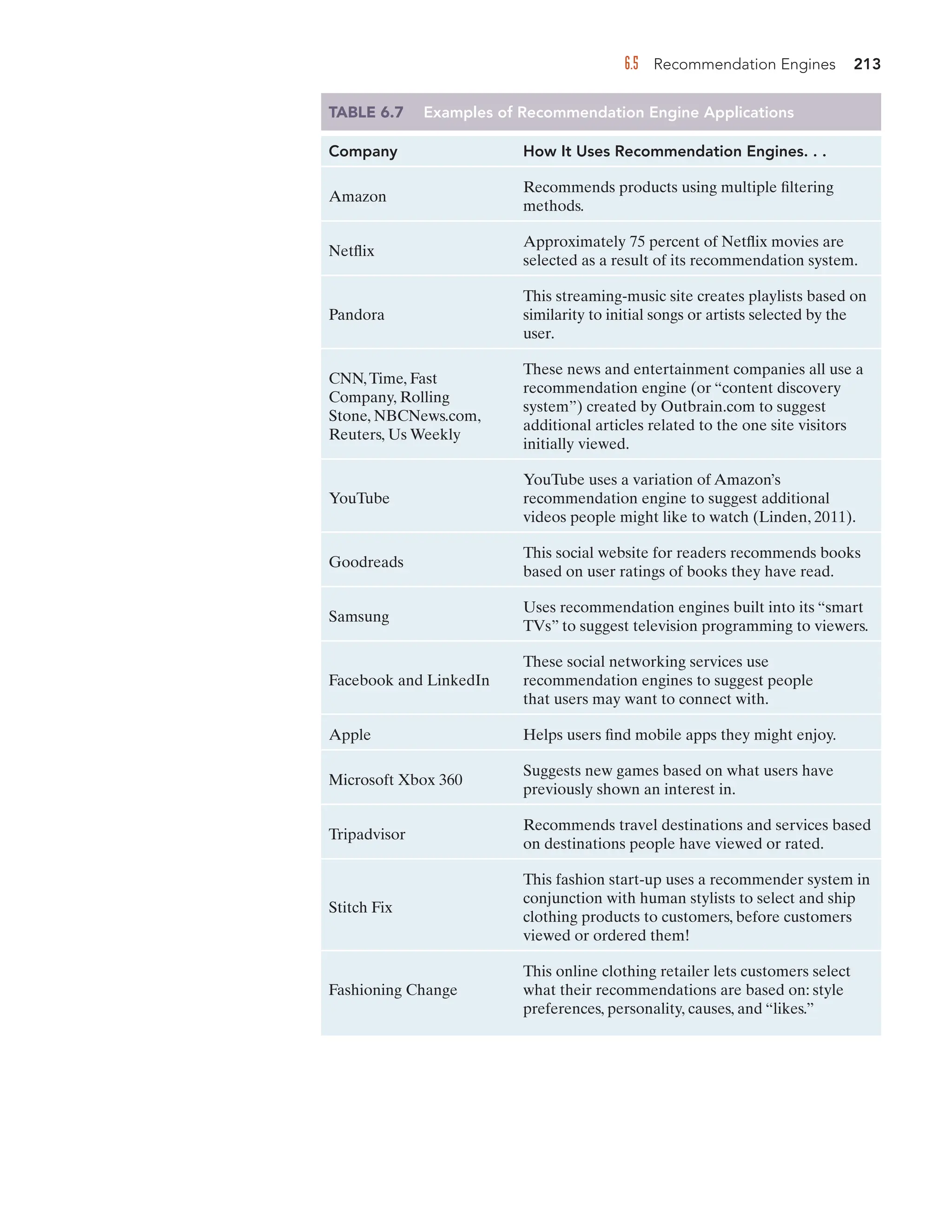 6.5 Recommendation Engines 213
TABLE 6.7 Examples of Recommendation Engine Applications
Company How It Uses Recommendation Engines. . .
Amazon
Recommends products using multiple filtering
methods.
Netflix
Approximately 75 percent of Netflix movies are
selected as a result of its recommendation system.
Pandora
This streaming-music site creates playlists based on
similarity to initial songs or artists selected by the
user.
CNN,Time, Fast
These news and entertainment companies all use a
Company, Rolling
recommendation engine (or “content discovery
Stone, NBCNews.com,
system”) created by Outbrain.com to suggest
Reuters, Us Weekly
additional articles related to the one site visitors
initially viewed.
YouTube
YouTube uses a variation of Amazon’s
recommendation engine to suggest additional
videos people might like to watch (Linden, 2011).
Goodreads
This social website for readers recommends books
based on user ratings of books they have read.
Samsung
Uses recommendation engines built into its “smart
TVs” to suggest television programming to viewers.
Facebook and LinkedIn
These social networking services use
recommendation engines to suggest people
that users may want to connect with.
Apple Helps users find mobile apps they might enjoy.
Microsoft Xbox 360
Suggests new games based on what users have
previously shown an interest in.
Tripadvisor
Recommends travel destinations and services based
on destinations people have viewed or rated.
Stitch Fix
This fashion start-up uses a recommender system in
conjunction with human stylists to select and ship
clothing products to customers, before customers
viewed or ordered them!
Fashioning Change
This online clothing retailer lets customers select
what their recommendations are based on: style
preferences, personality, causes, and “likes.”
 